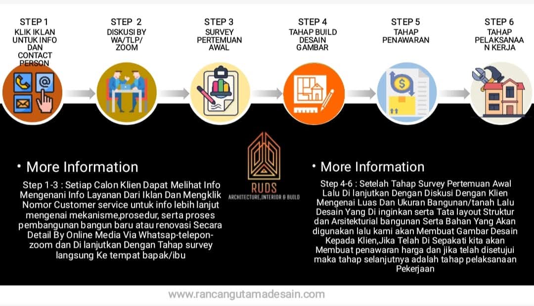 Tahapan Renovasi Rumah